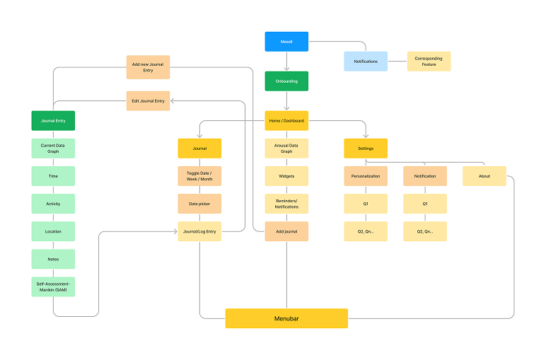 Information architecture diagram for Moodlet showing the three core pages: home/dashboard, journal, and settings